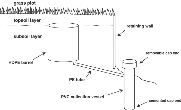 Side-view schematic of a soil monolith lysimeter used to define sensing volume